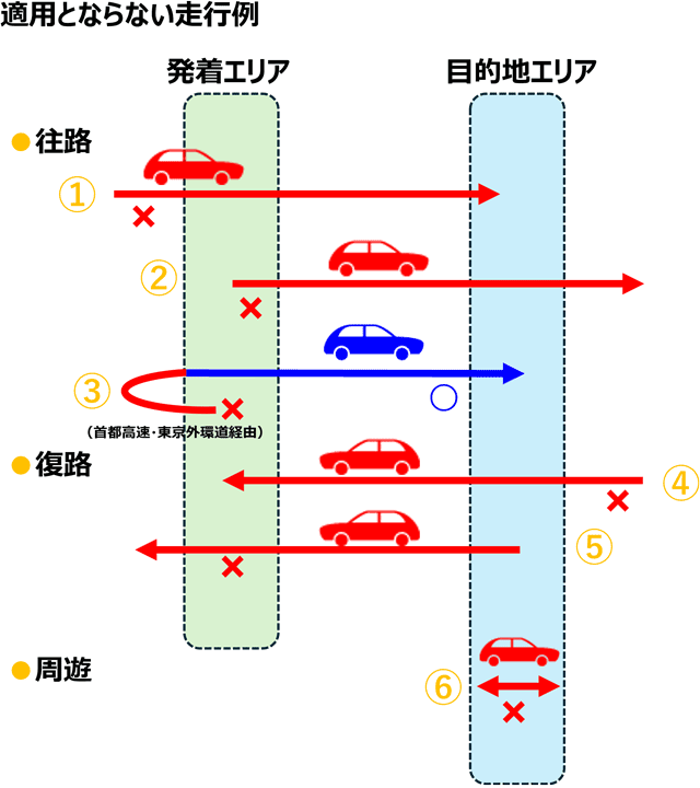 適用とならない走行例