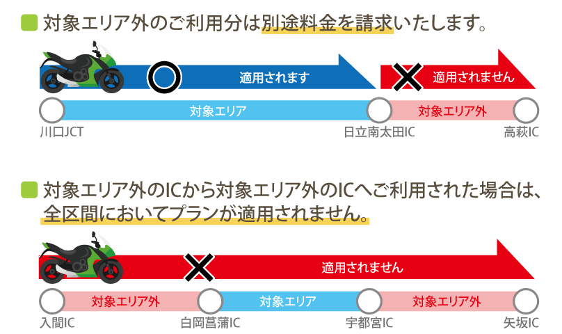 東北道・常磐道コースが適用されない走行例