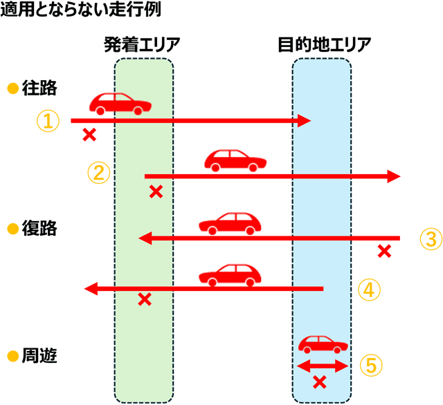 適用とならない走行例