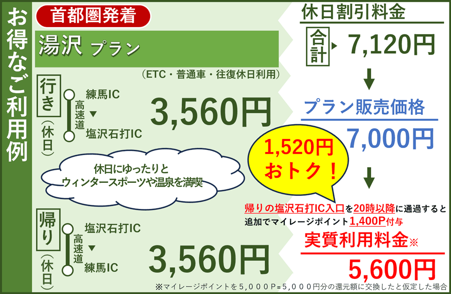 お得なご利用例 湯沢プラン