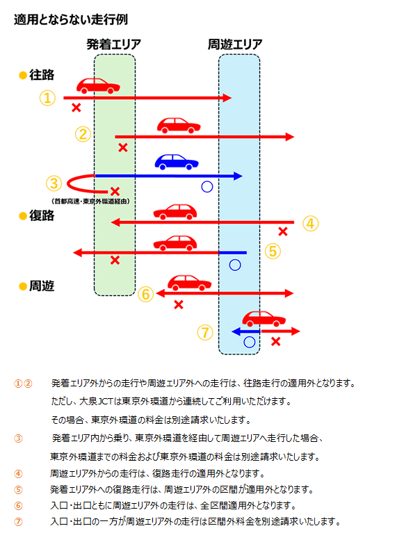 適用とならない走行例（首都圏発着）