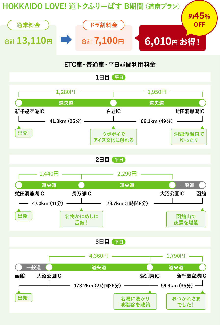 HOKKAIDO LOVE! 道トクふりーぱすB期間ご利用例