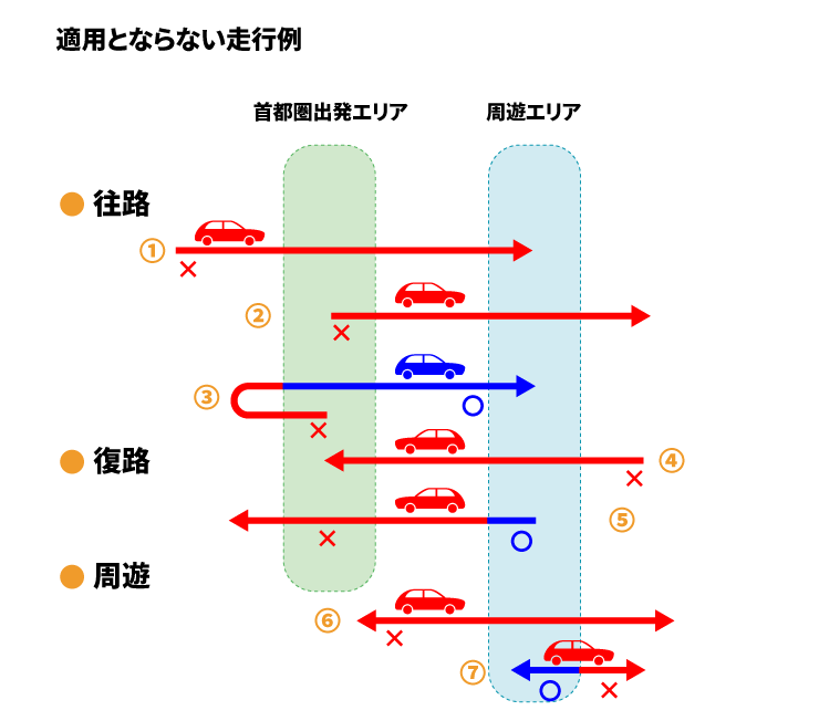 適用とならない走行例 北関東周遊フリーパス