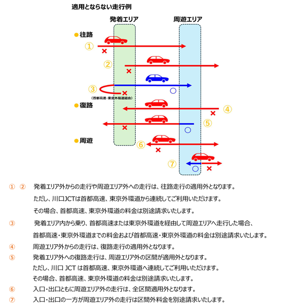 適用とならない走行例（首都圏発着）