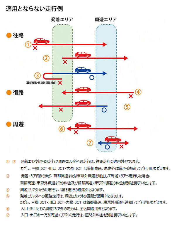 適用とならない走行例（首都圏発着）