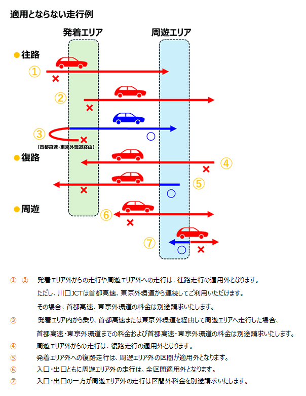 適用とならない走行例（首都圏発着）
