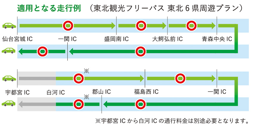 適用となる走行例 東北観光フリーパス 東北6県周遊プラン