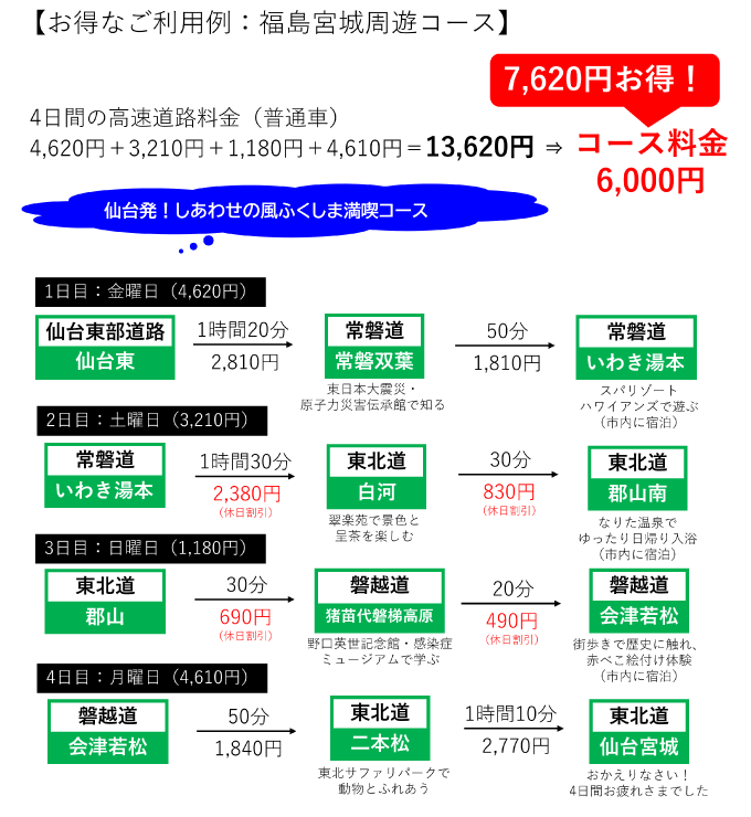 東北観光フリーパス お得なご利用例：福島宮城周遊コース
