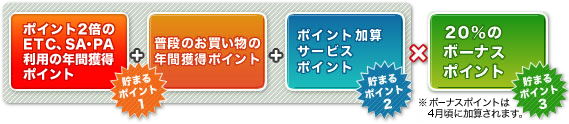 貯まるポイント3のイメージ画像