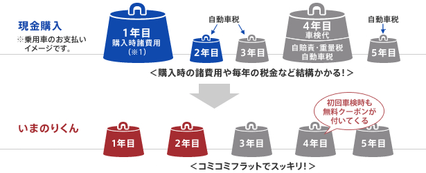 諸経費コミコミでフラットな支払いのイメージ画像