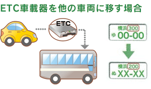 ETC車載器を他の車両に移す場合のイメージ画像