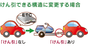 ETC車載器の取り付けられた車両をけん引できる構造に変更する場合のイメージ画像