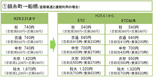 首都 高速 料金