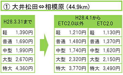 大井松田⇔相模原 (44.9km)間の料金表のイメージ画像