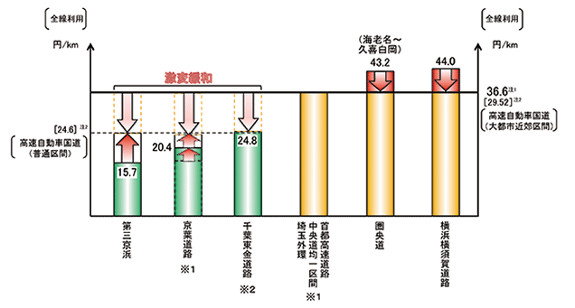 高速 料金 首都