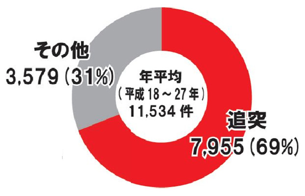 平成18～27年における年平均事故件数