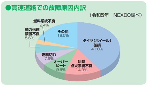 高速道路上での故障は何が原因で起こっているの ドライブまめ知識 ドラぷら Nexco東日本