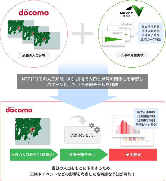 AI渋滞予知とは