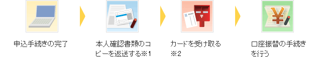 1.申込手続きの完了→2.本人確認書類のコピーを返送する※2→3.カードを受け取る※3→4.口座振替の手続きを行う