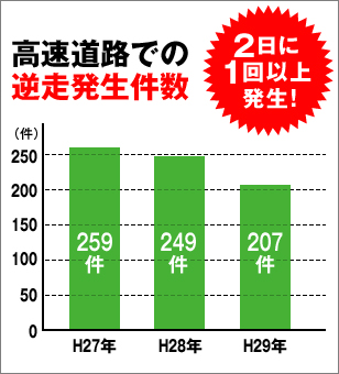 高速道路での逆走発生件数