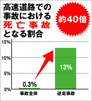 高速道路での事故における死亡事故となる割合
