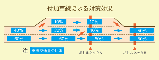 付加車線のイラスト