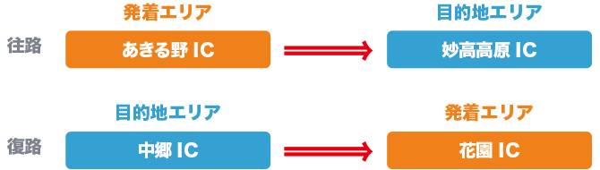 往路はあきる野ICから妙高高原ICを利用、復路は中郷ICから花園ICを利用