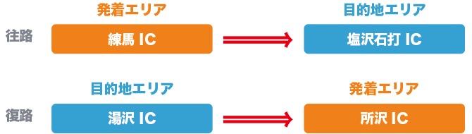 往路は練馬ICから塩沢石打ICを利用、復路は湯沢ICから所沢ICを利用