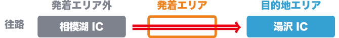 往路に相模湖ICから湯沢ICまで通行した場合