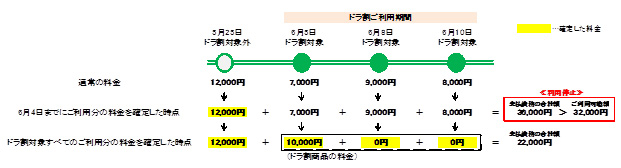 ドラ割商品の料金が適用される前