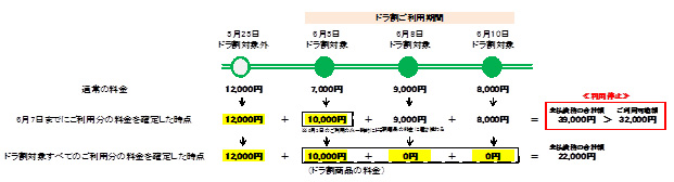 一部の通行にドラ割商品の料金が適用された後