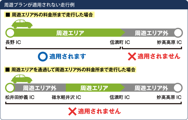 周遊プランが適用されない走行例