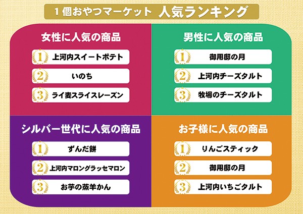 １個おやつマーケット人気ランキング表.jpg